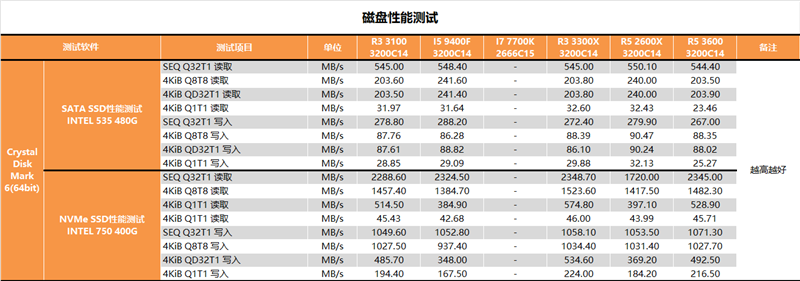 多核酸的正解：AMD锐龙3 3100/锐龙3 3300X深度测试