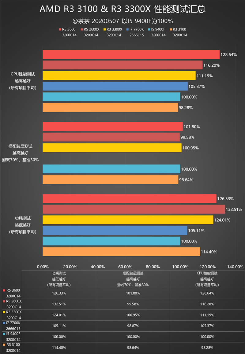 多核酸的正解：AMD锐龙3 3100/锐龙3 3300X深度测试