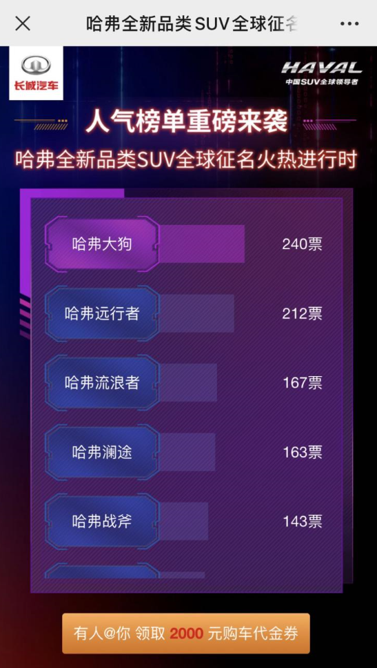 哈弗全新SUV征名活动开启：“哈弗大狗”位列前茅