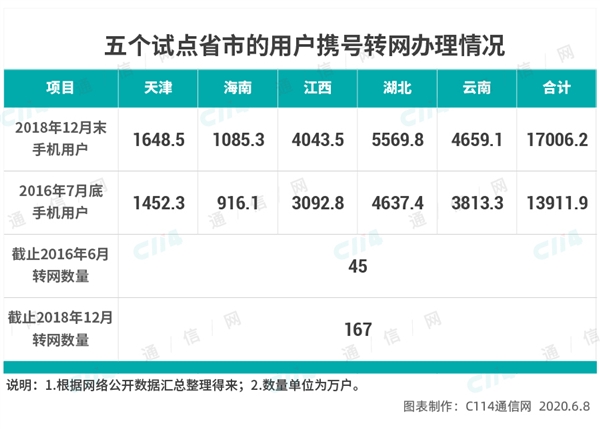 携号转网会成为号贩子的帮凶吗？