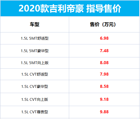 油耗比肩飞度!新款吉利帝豪售6.98万起