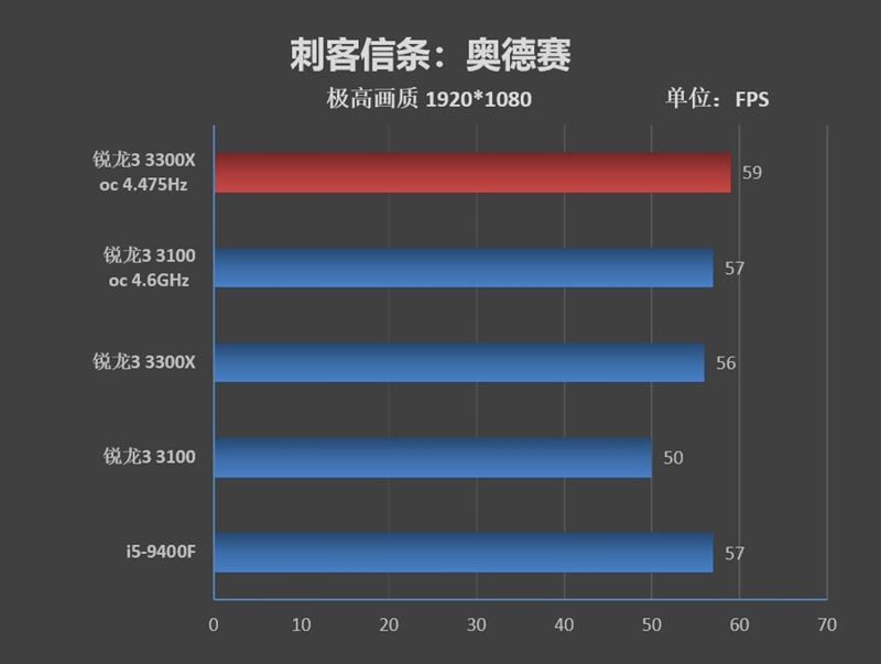 入门级处理器照样也能玩游戏!锐龙3 3100/3300X超频测试