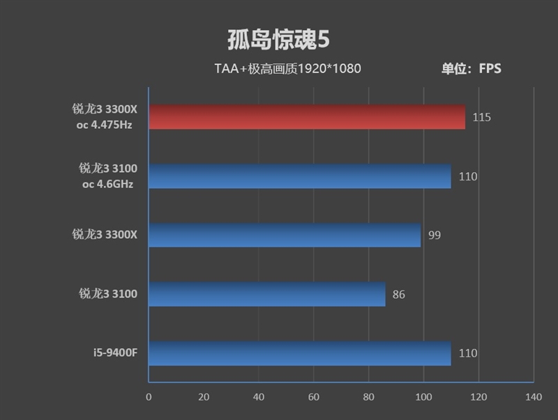 入门级处理器照样也能玩游戏!锐龙3 3100/3300X超频测试