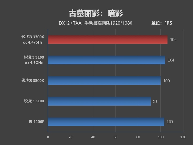 入门级处理器照样也能玩游戏!锐龙3 3100/3300X超频测试