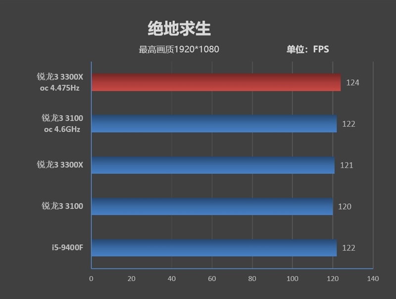 入门级处理器照样也能玩游戏!锐龙3 3100/3300X超频测试