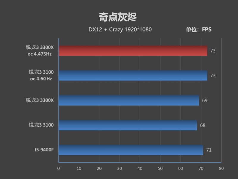入门级处理器照样也能玩游戏!锐龙3 3100/3300X超频测试
