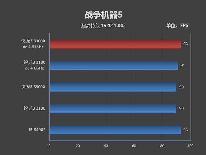 入门级处理器照样也能玩游戏!锐龙3 3100/3300X超频测试