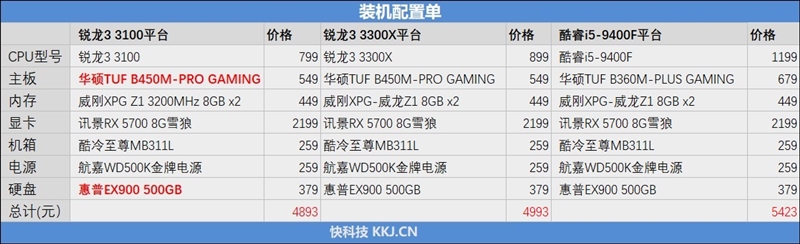 入门级处理器照样也能玩游戏!锐龙3 3100/3300X超频测试