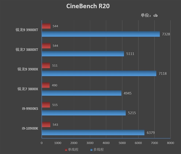 AMD超频神U！锐龙9 3900XT、锐龙7 3800XT鸡血版首发开箱！