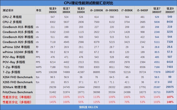 AMD超频神U！锐龙9 3900XT、锐龙7 3800XT鸡血版首发开箱！