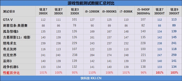 AMD超频神U！锐龙9 3900XT、锐龙7 3800XT鸡血版首发开箱！