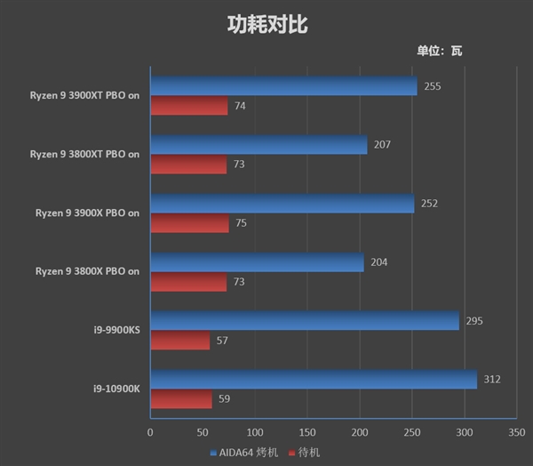 AMD超频神U！锐龙9 3900XT、锐龙7 3800XT鸡血版首发开箱！