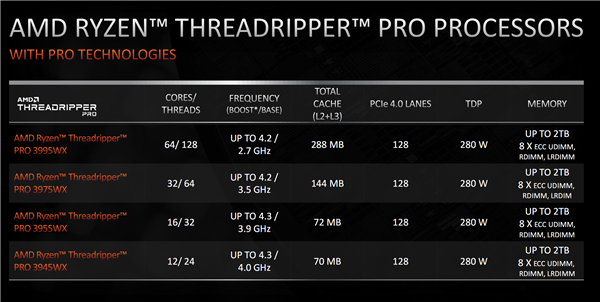 AMD正式发布线程撕裂者PRO：一颗64核心秒杀两颗28核心