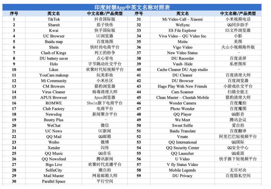 用户晒图显示:TikTok等应用已被停止在印度互联网上提供服务