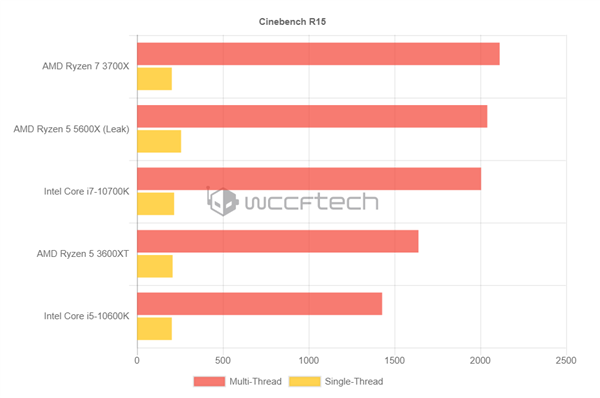 AMD锐龙5 5600X性能偷跑：无压力取代锐龙7 3700X？