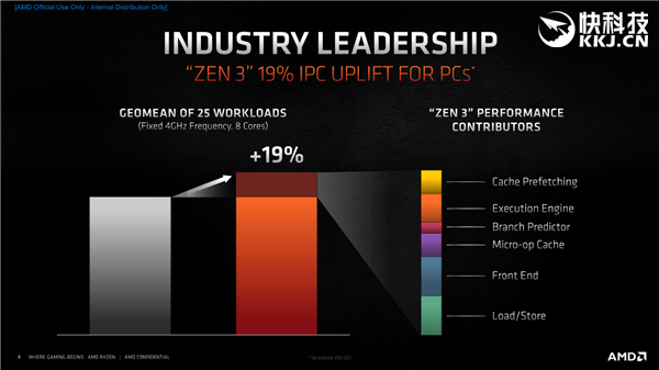 AMD Zen3架构深度解析!揭开性能暴涨39%的秘密