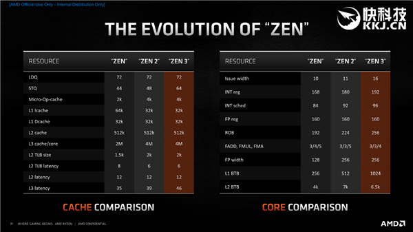 AMD Zen3架构深度解析!揭开性能暴涨39%的秘密