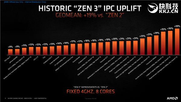 AMD Zen3架构深度解析!揭开性能暴涨39%的秘密