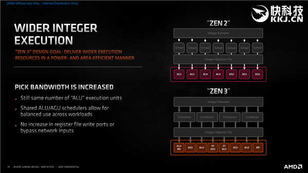 AMD Zen3架构深度解析!揭开性能暴涨39%的秘密