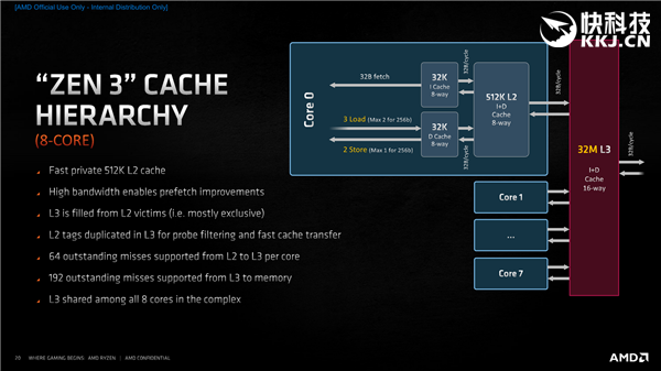 AMD Zen3架构深度解析!揭开性能暴涨39%的秘密