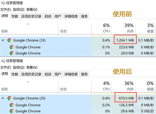 Chrome吃内存太多!解决Chrome占内存硬伤