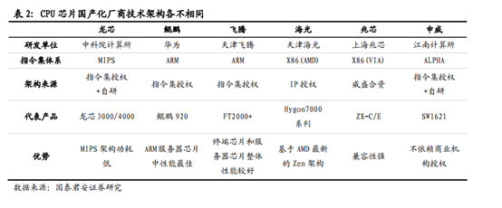 拿下x86授权 国产CPU龙头海光正式启动IPO