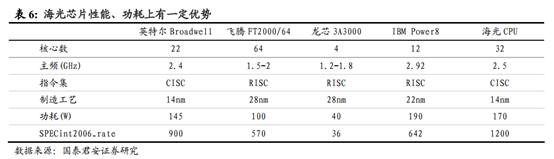 拿下x86授权 国产CPU龙头海光正式启动IPO