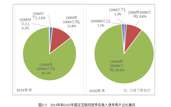 工信部：农村和城市实现“同网同速” 平均下载速率超70M