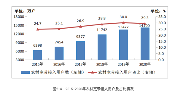 工信部：农村和城市实现“同网同速” 平均下载速率超70M