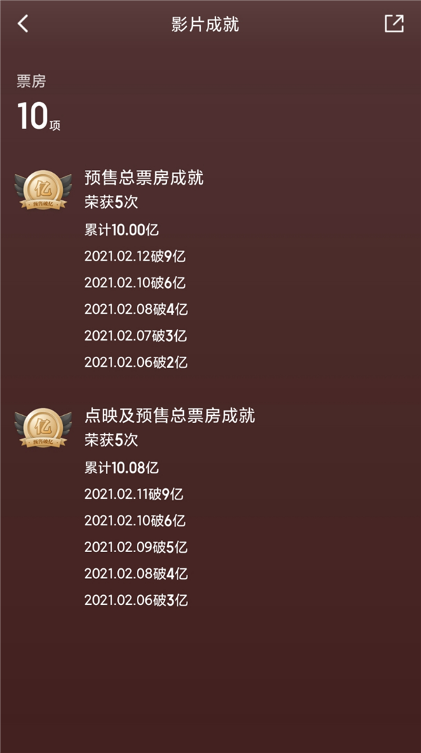 打败《复联4》！《唐探3》预售总票房破9亿：创中国影史纪录