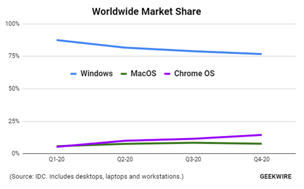Chromebook成了！2020年销量首度超过Mac