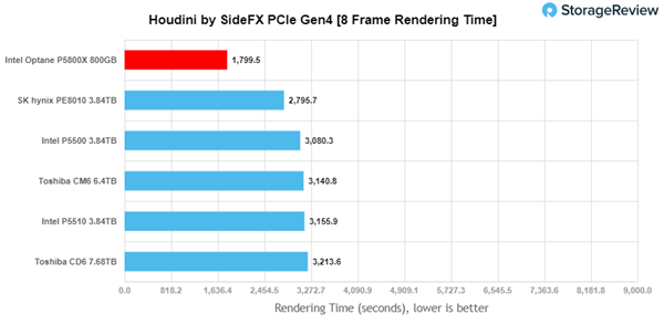 Intel P5800X傲腾硬盘实测：不愧是世界最强