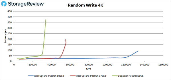 Intel P5800X傲腾硬盘实测：不愧是世界最强