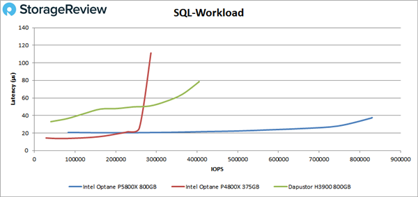 Intel P5800X傲腾硬盘实测：不愧是世界最强