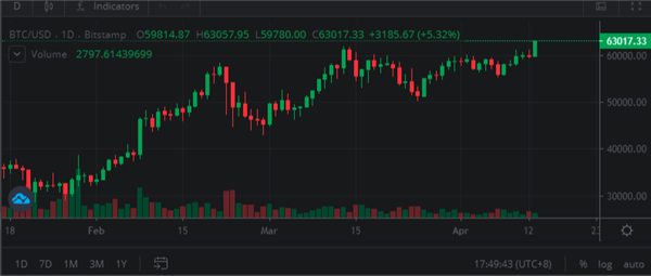 6.3万美元/枚！比特币价格彻底疯了：刷新历史新高