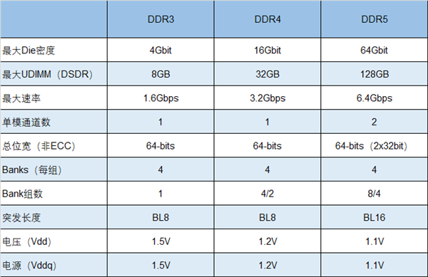 冲击1GHz！朗科宣布研发超高频DDR5内存