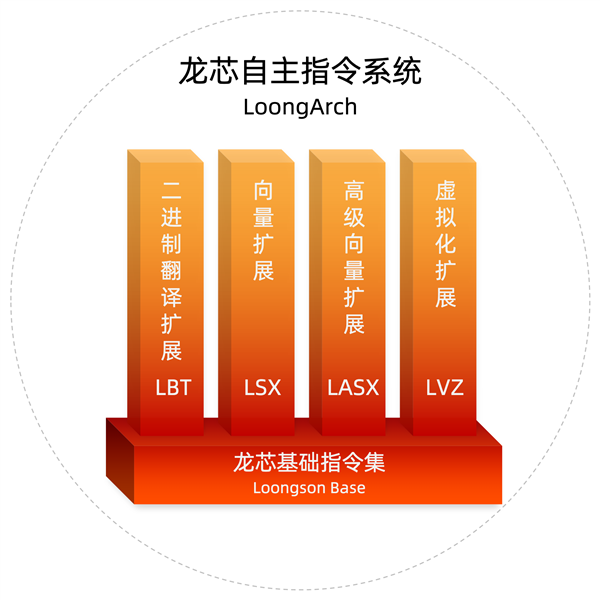 历史性突破！龙芯发布完全自主指令集架构LoongArch