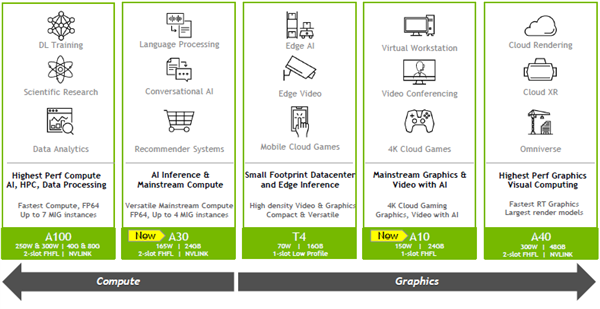 NVIDIA两款全新GPU首秀：刷新AI推理纪录、性能314倍于CPU