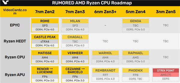 AMD Zen5架构猛料！3nm工艺、大小核