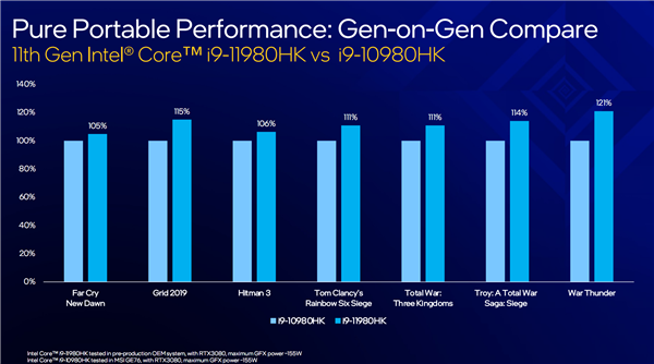 Intel 10nm H45 11代酷睿高性能处理器正式发布:i5挑落锐龙9