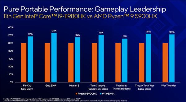 Intel 10nm H45 11代酷睿高性能处理器正式发布:i5挑落锐龙9