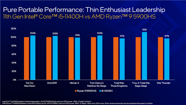 Intel 10nm H45 11代酷睿高性能处理器正式发布:i5挑落锐龙9