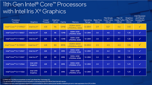 Intel 10nm轻薄本提速：i7-1195G7加速达到5GHz