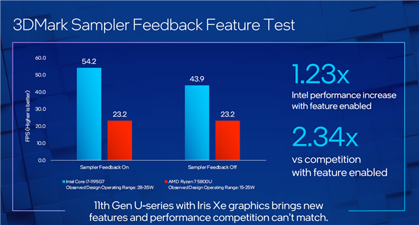 Intel 10nm轻薄本提速：i7-1195G7加速达到5GHz