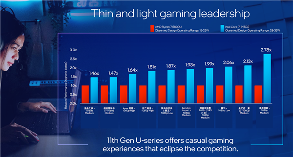 Intel 10nm轻薄本提速：i7-1195G7加速达到5GHz