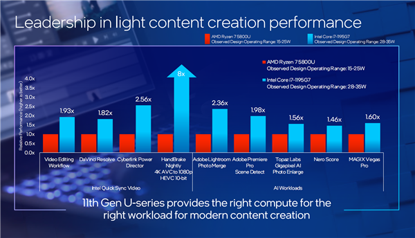 Intel 10nm轻薄本提速：i7-1195G7加速达到5GHz