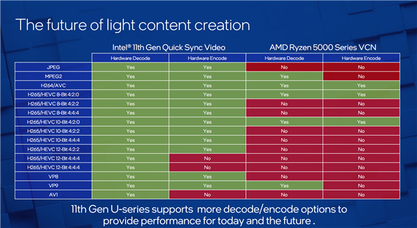 Intel 10nm轻薄本提速：i7-1195G7加速达到5GHz