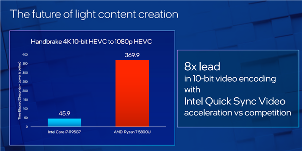 Intel 10nm轻薄本提速：i7-1195G7加速达到5GHz