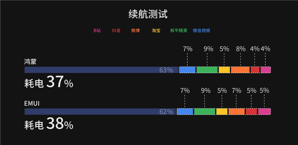 鸿蒙VS EMUI对比体验:HarmonyOS力压安卓?