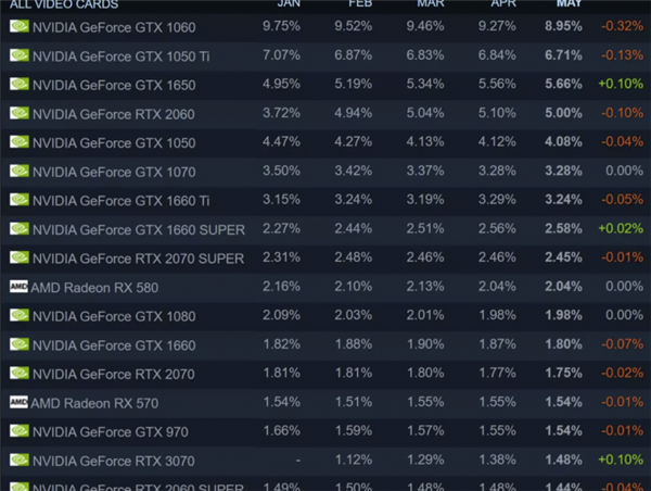Steam 5月硬件调查：AMD缩小与Intel差距 RTX 3060/3070成赢家